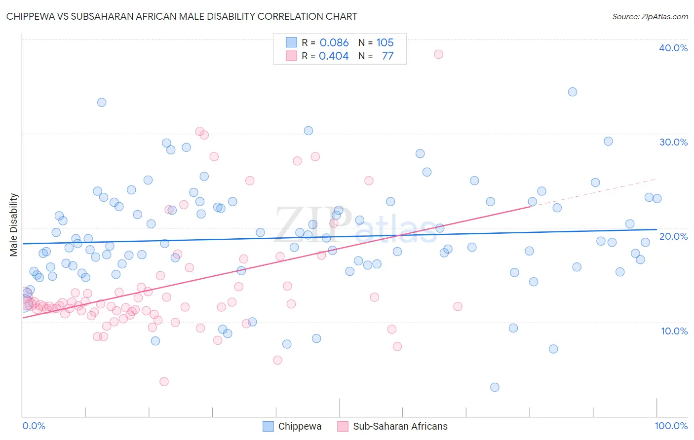 Chippewa vs Subsaharan African Male Disability