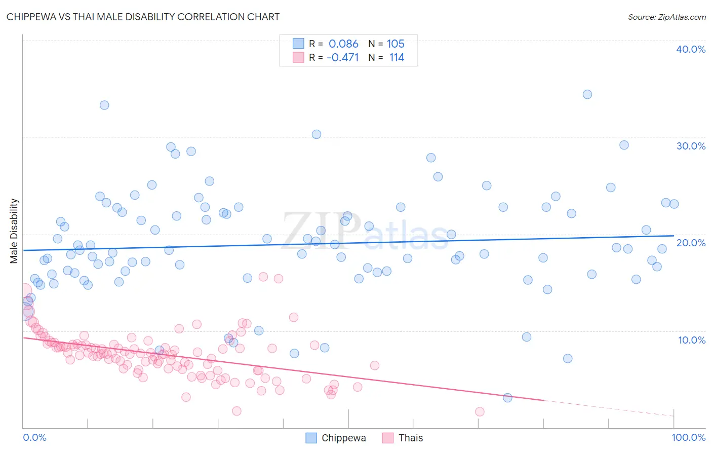 Chippewa vs Thai Male Disability