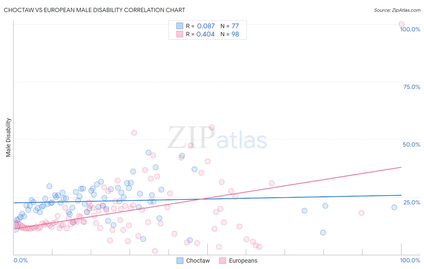 Choctaw vs European Male Disability