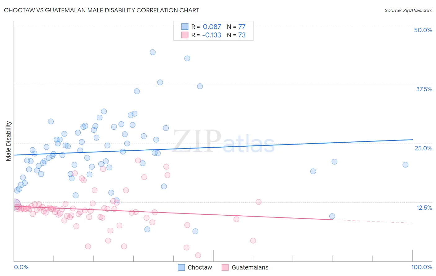Choctaw vs Guatemalan Male Disability