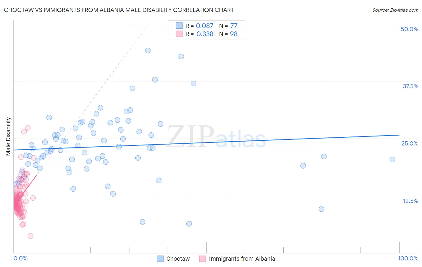 Choctaw vs Immigrants from Albania Male Disability