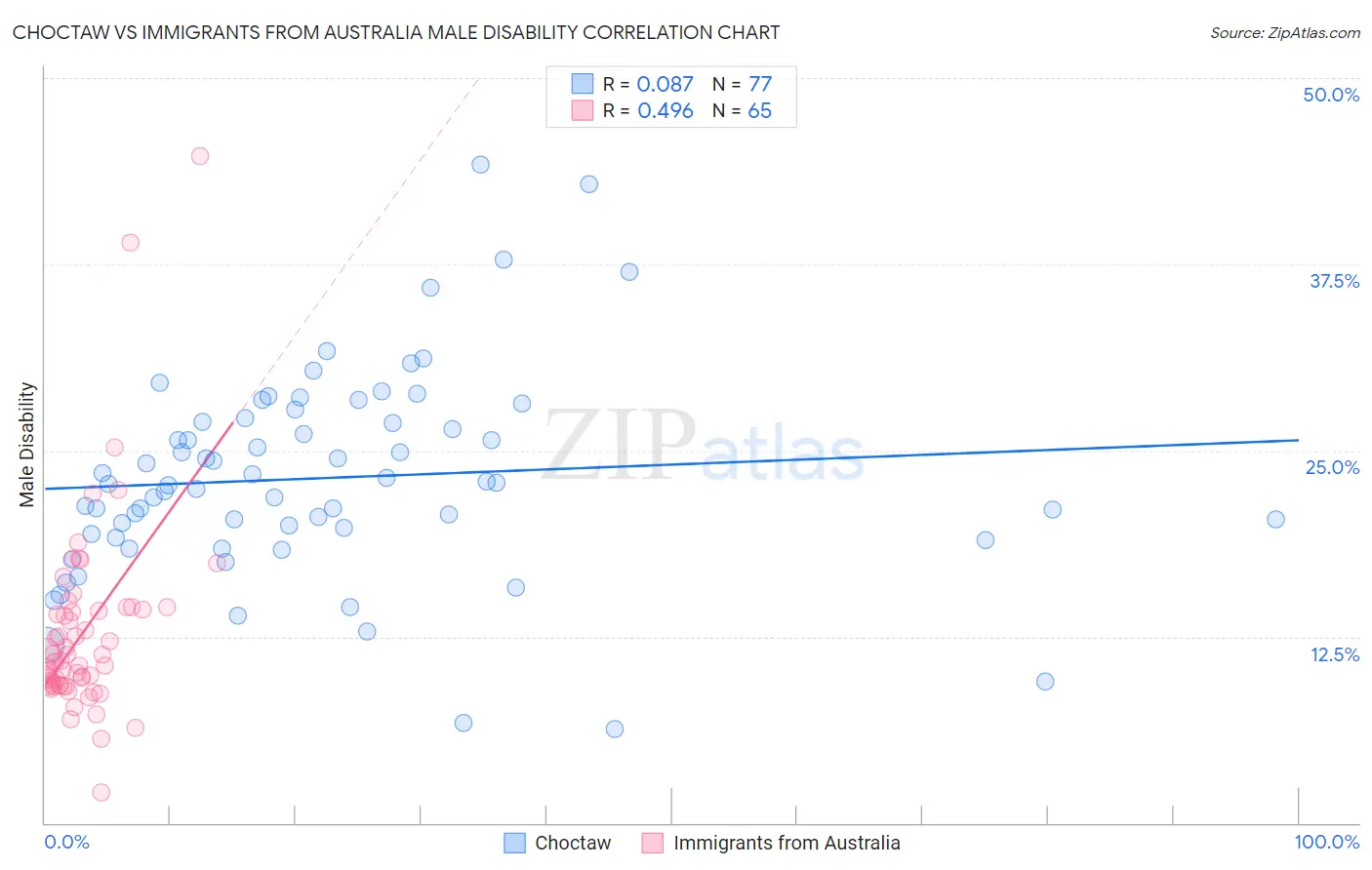 Choctaw vs Immigrants from Australia Male Disability