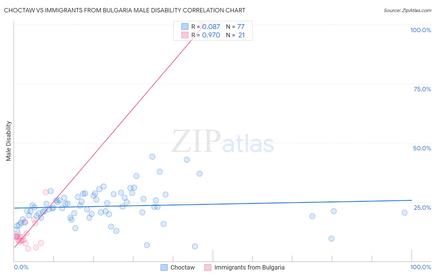 Choctaw vs Immigrants from Bulgaria Male Disability