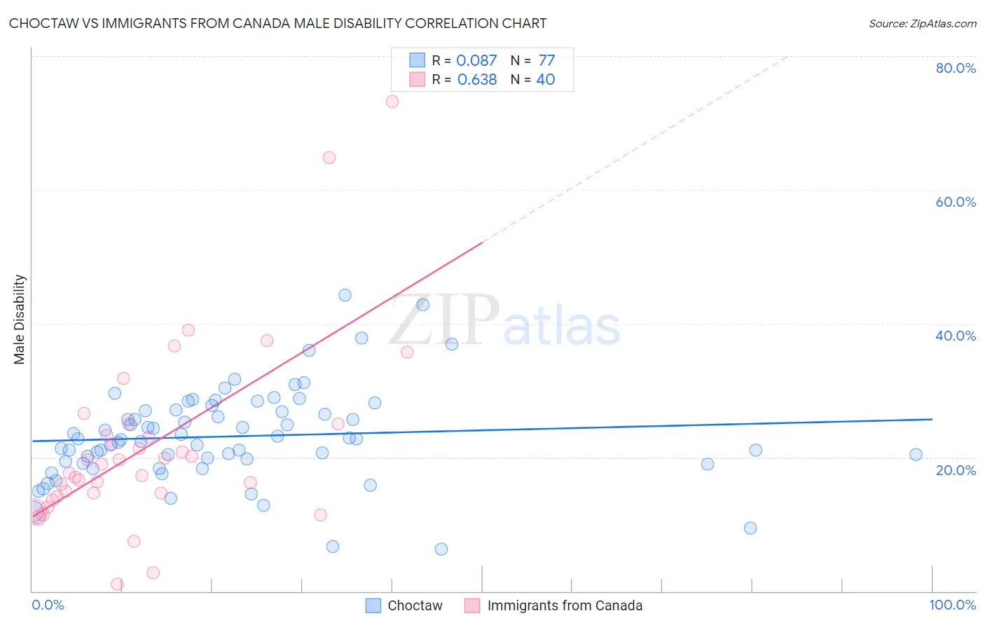 Choctaw vs Immigrants from Canada Male Disability