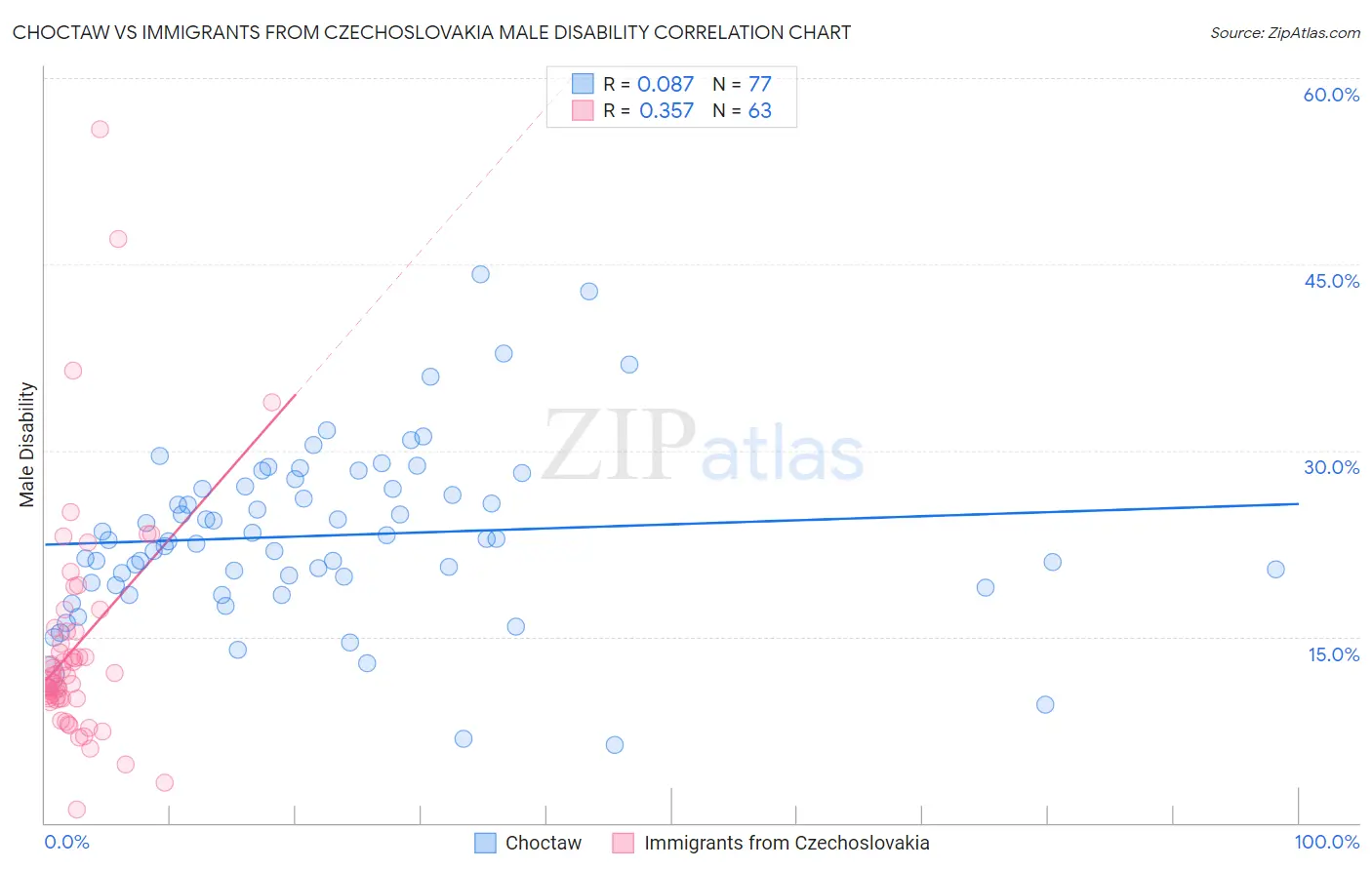 Choctaw vs Immigrants from Czechoslovakia Male Disability