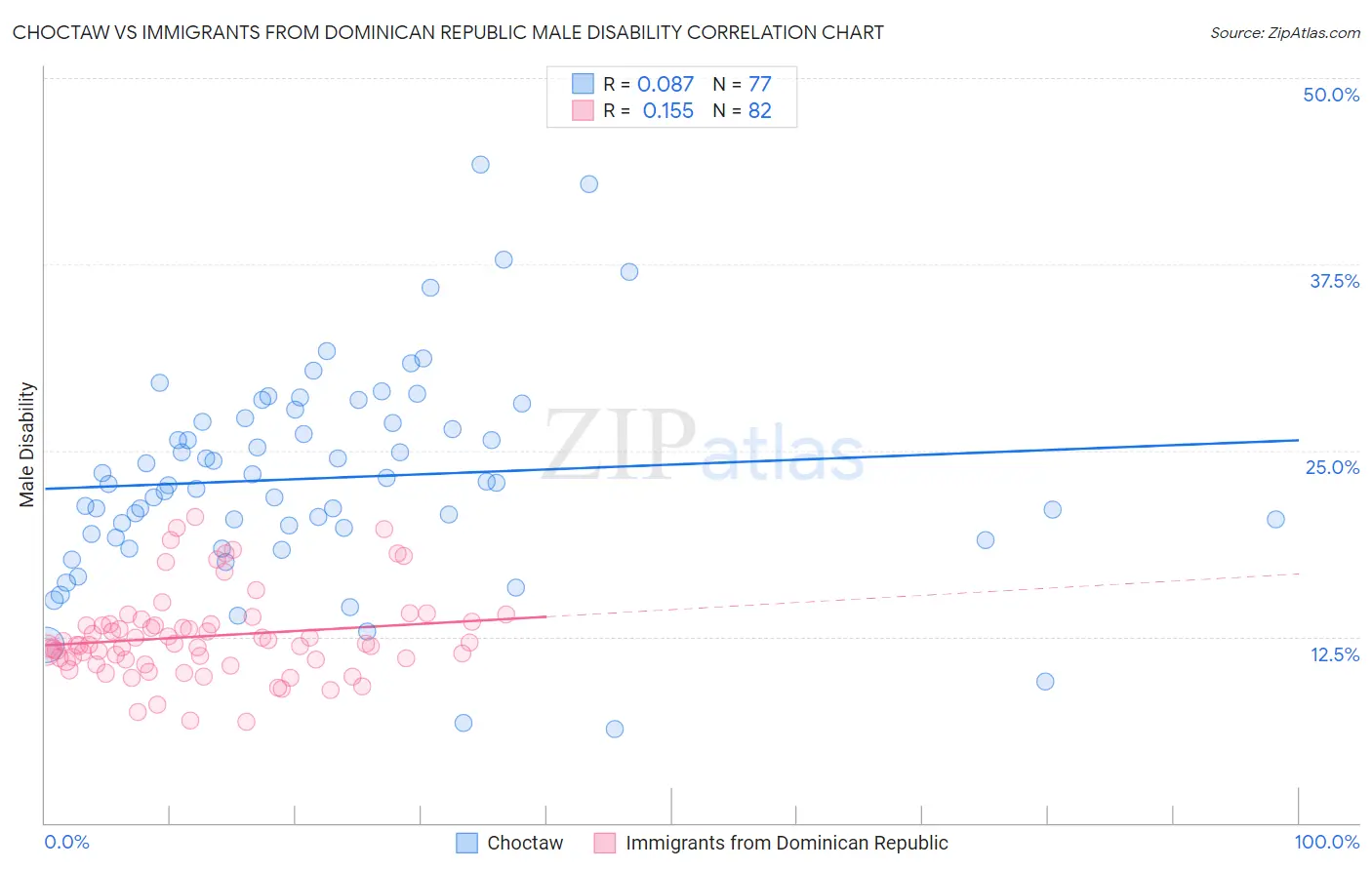 Choctaw vs Immigrants from Dominican Republic Male Disability
