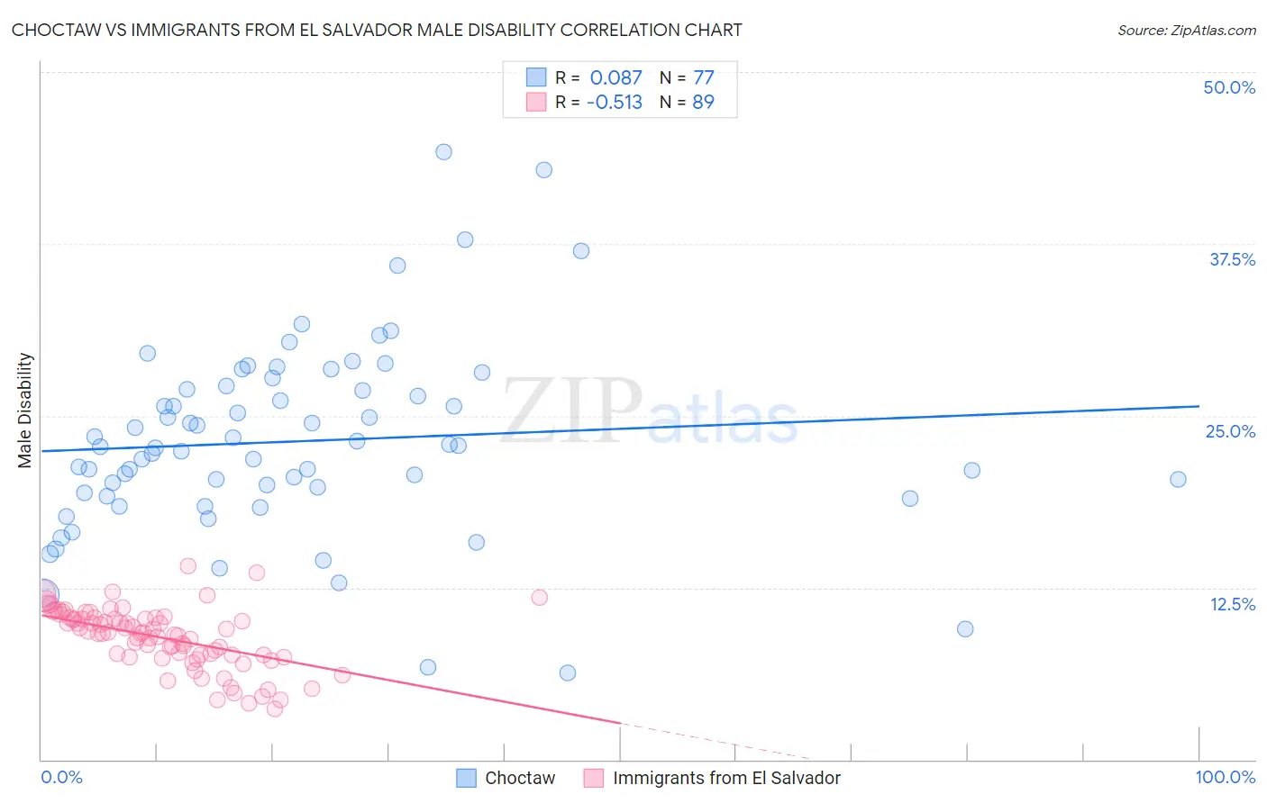 Choctaw vs Immigrants from El Salvador Male Disability