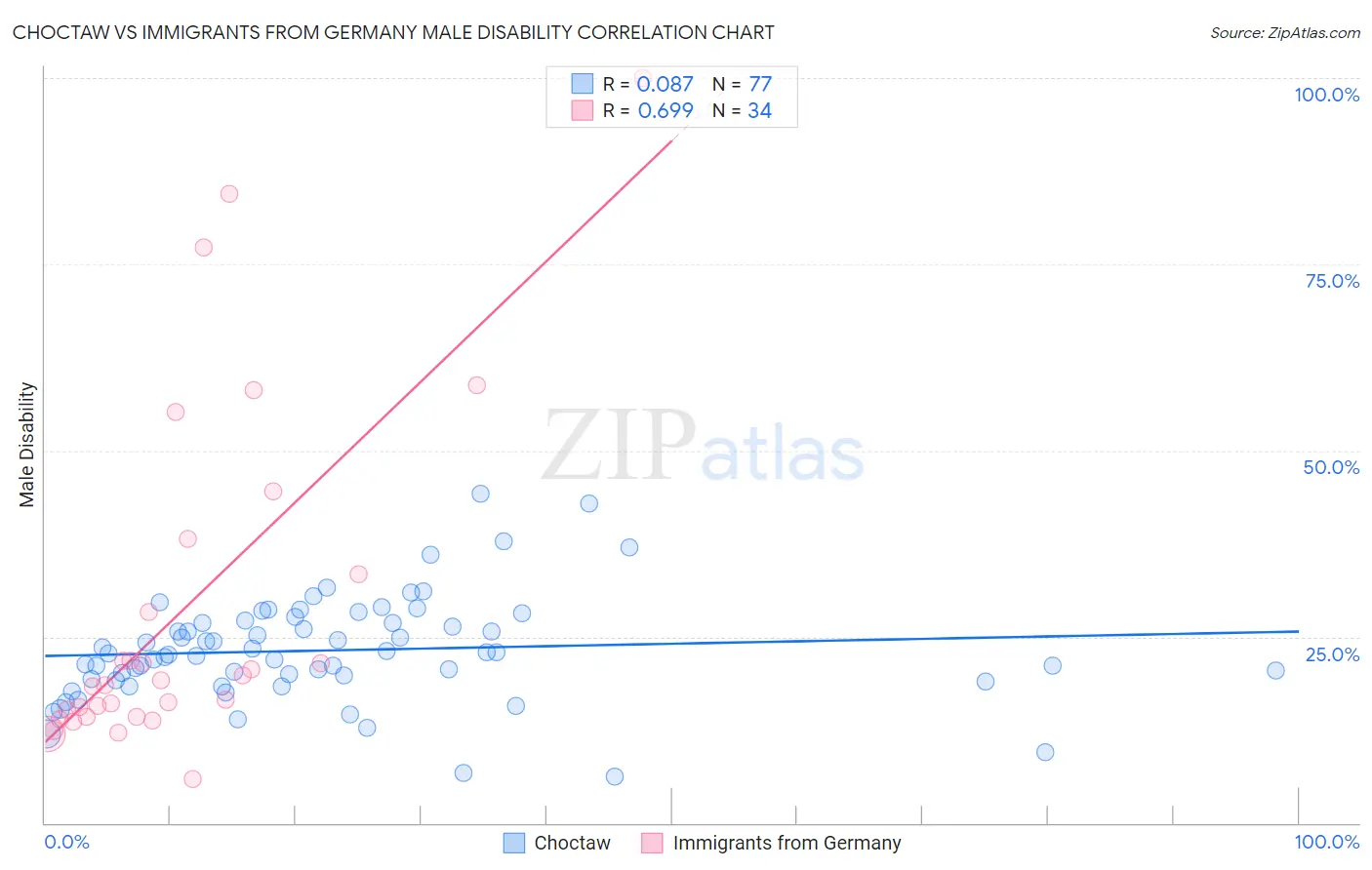 Choctaw vs Immigrants from Germany Male Disability