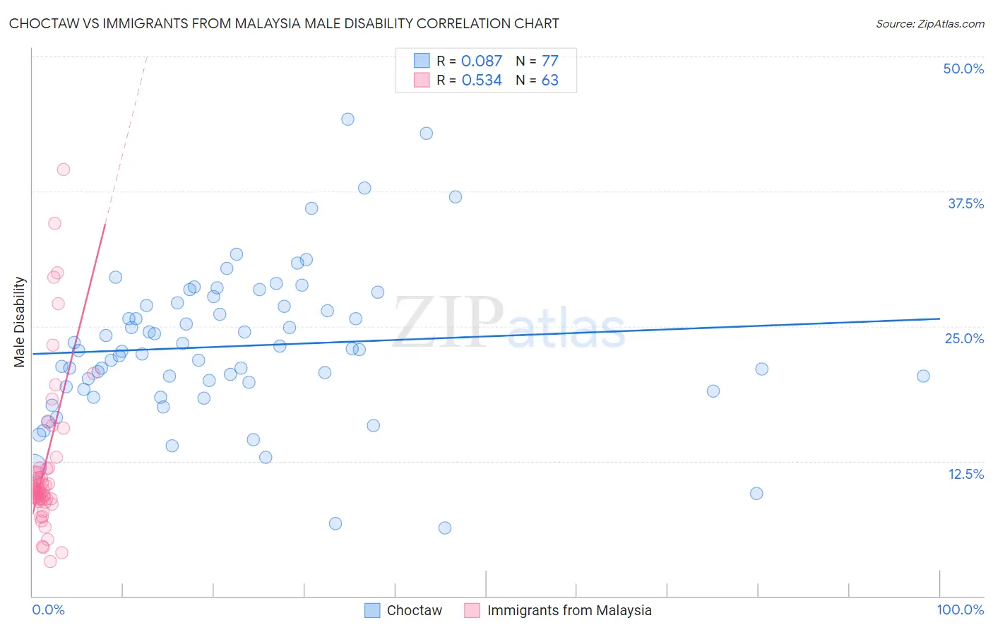 Choctaw vs Immigrants from Malaysia Male Disability