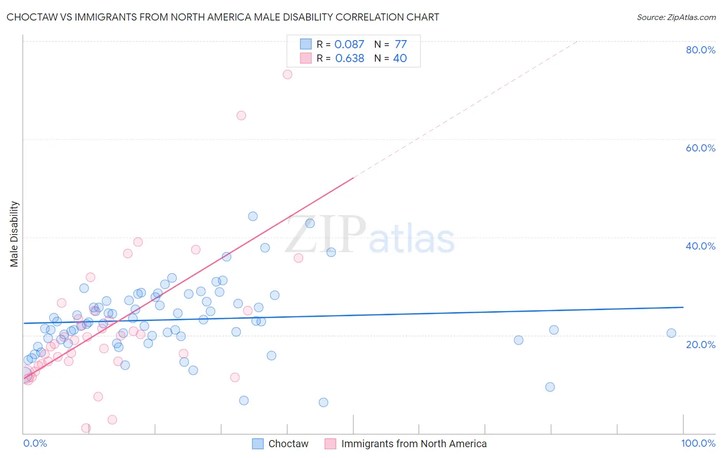 Choctaw vs Immigrants from North America Male Disability