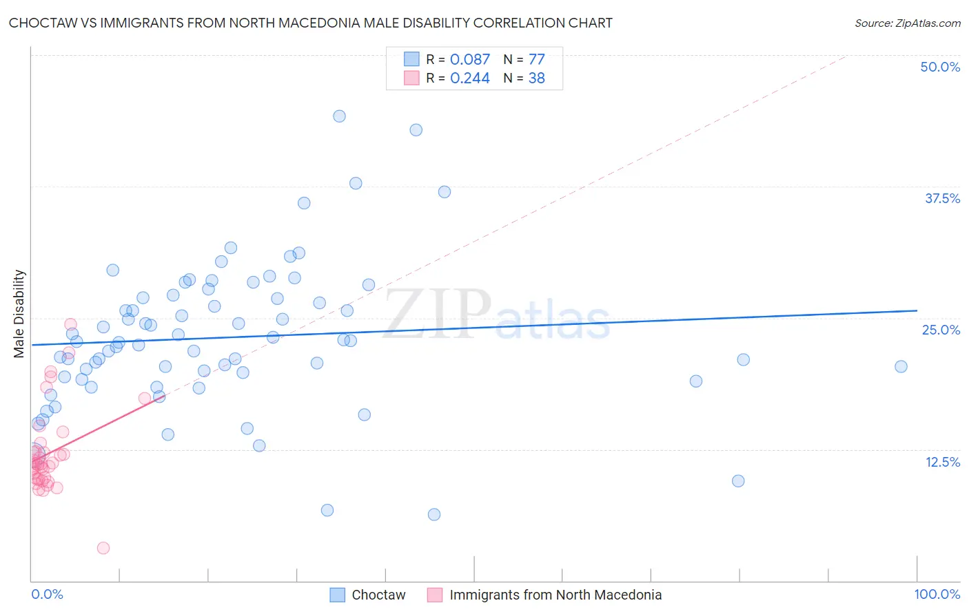 Choctaw vs Immigrants from North Macedonia Male Disability