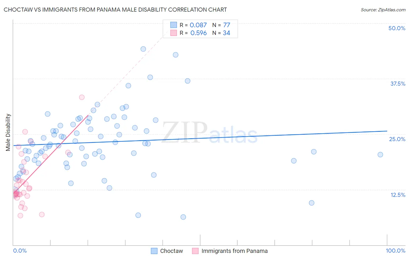 Choctaw vs Immigrants from Panama Male Disability
