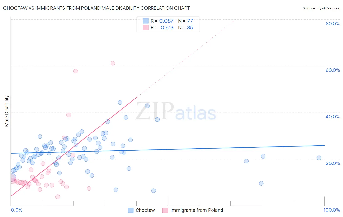 Choctaw vs Immigrants from Poland Male Disability