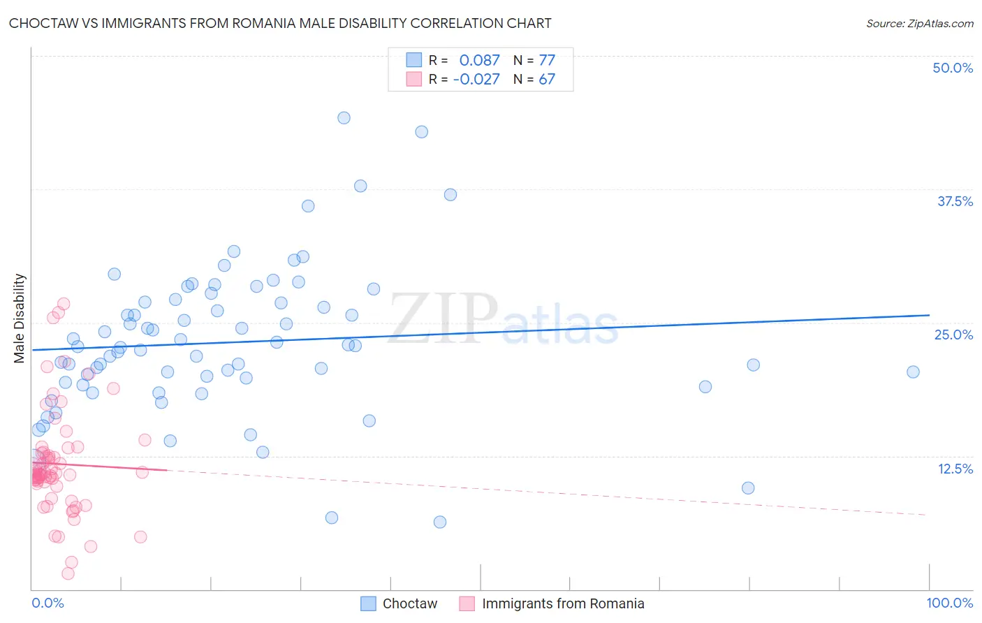 Choctaw vs Immigrants from Romania Male Disability