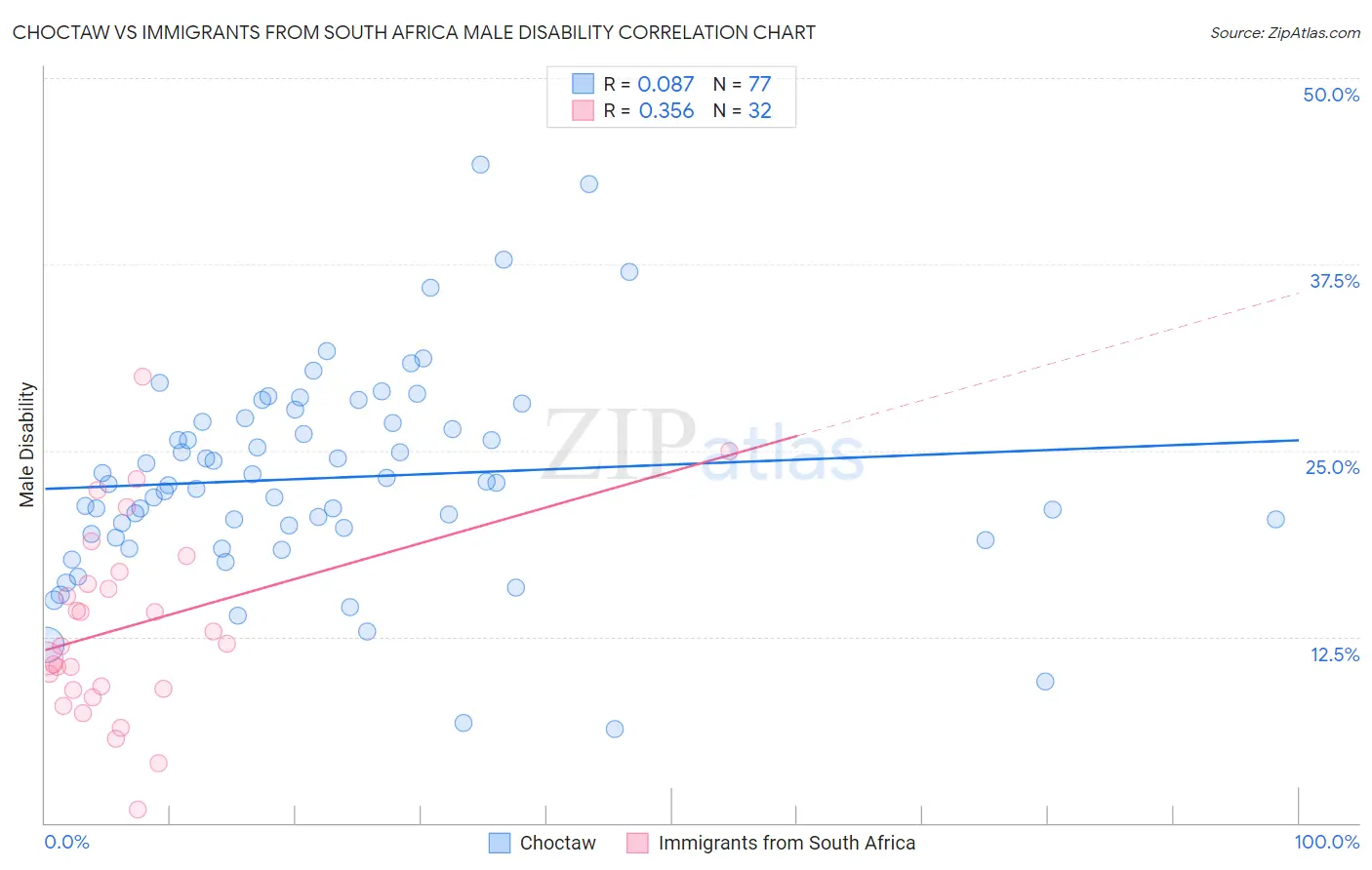 Choctaw vs Immigrants from South Africa Male Disability