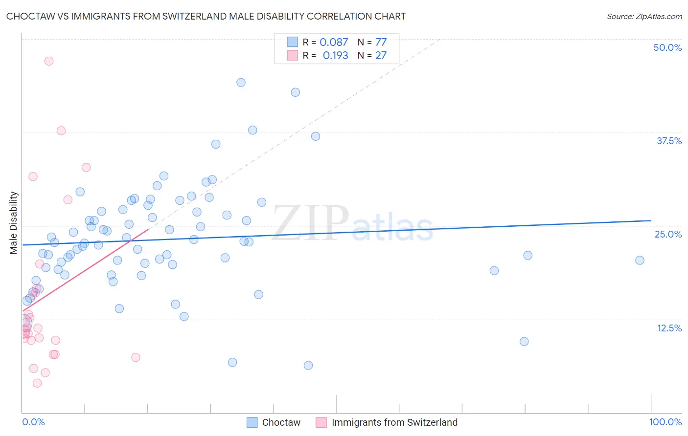 Choctaw vs Immigrants from Switzerland Male Disability