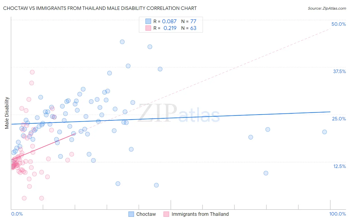 Choctaw vs Immigrants from Thailand Male Disability
