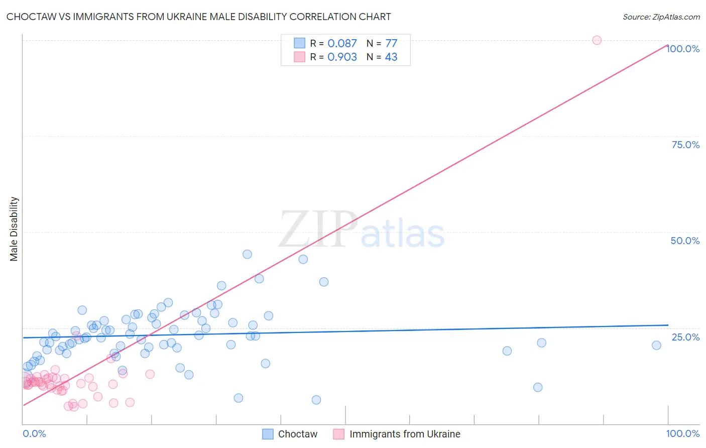 Choctaw vs Immigrants from Ukraine Male Disability