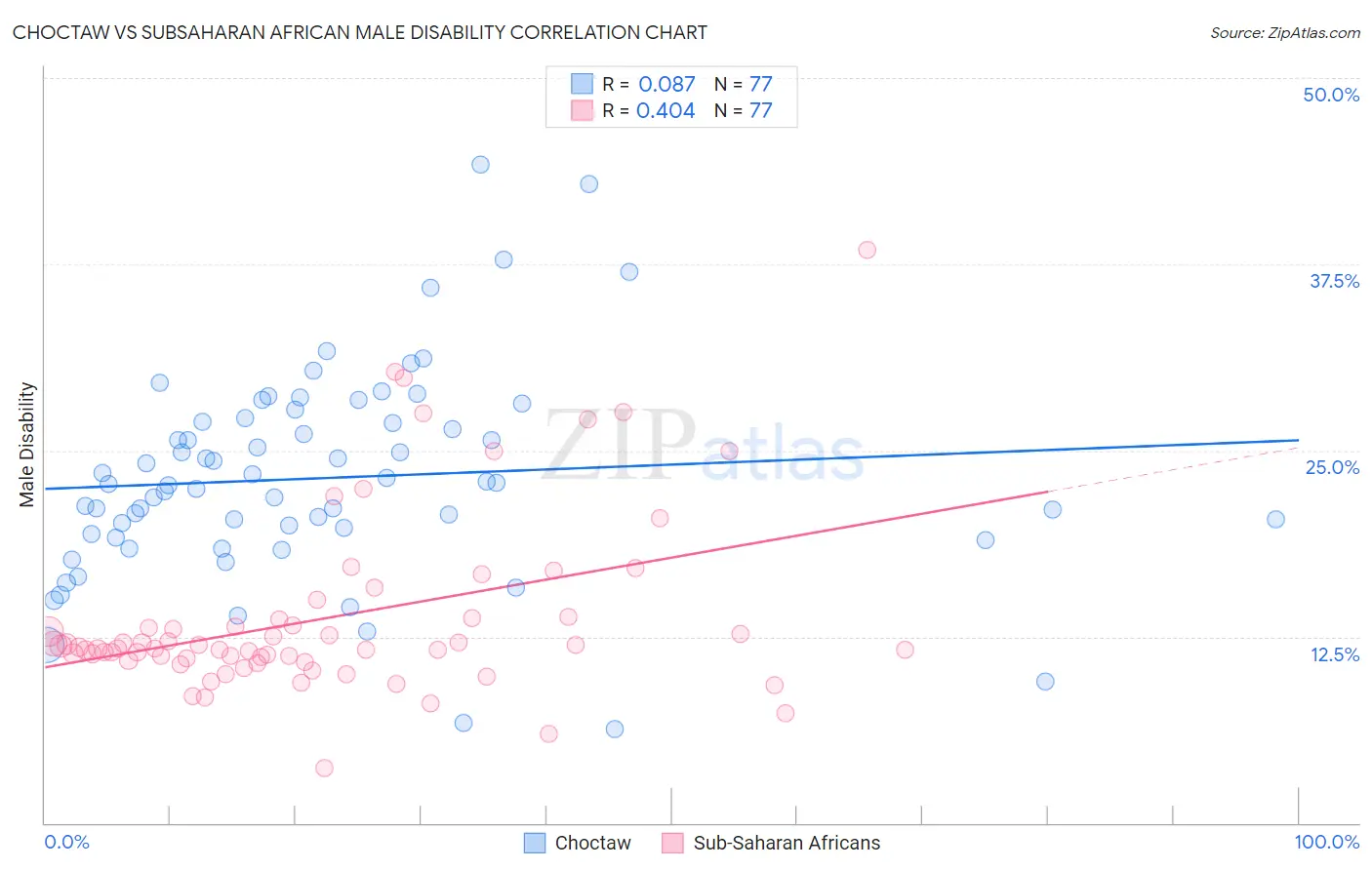 Choctaw vs Subsaharan African Male Disability