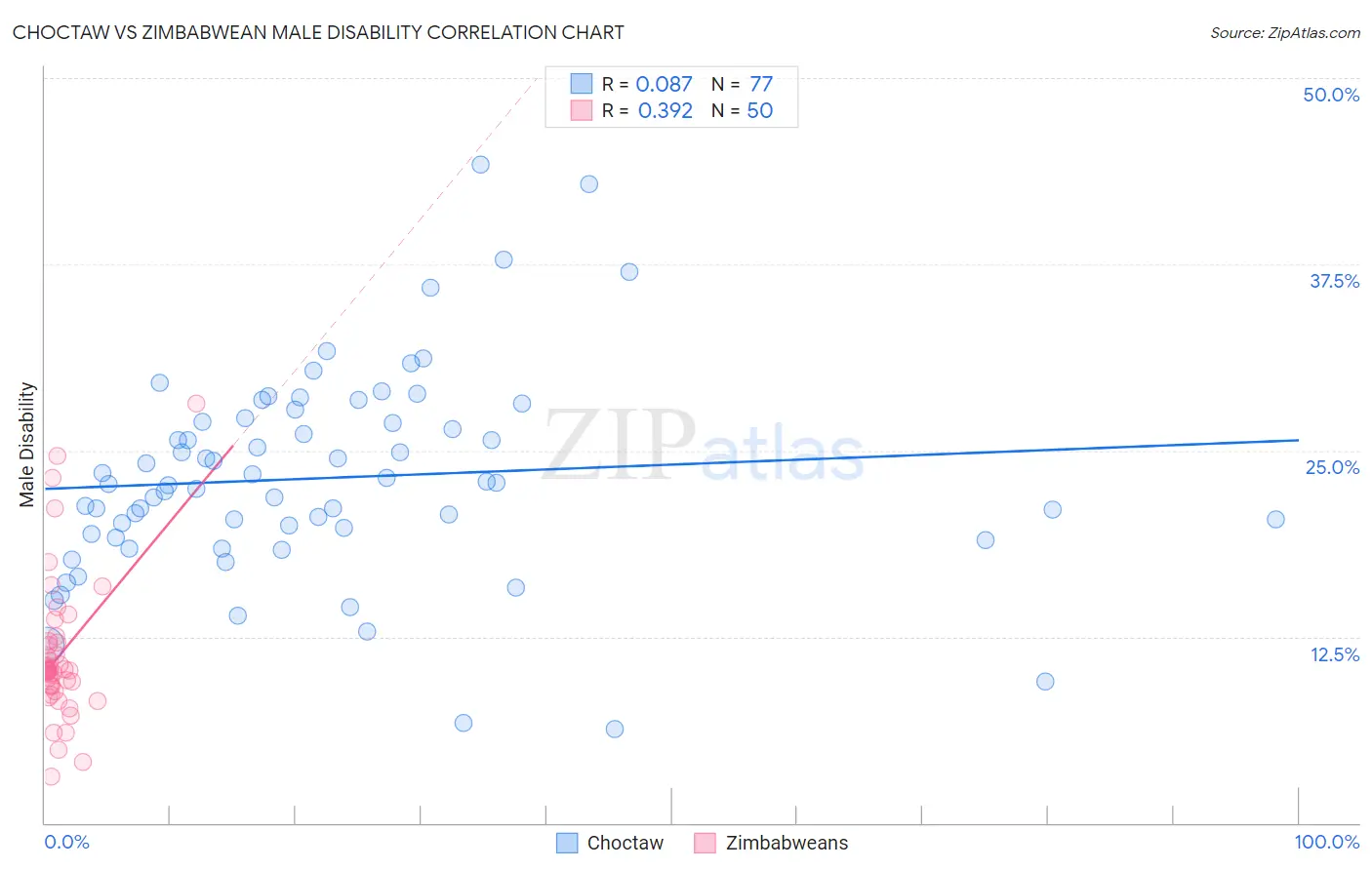 Choctaw vs Zimbabwean Male Disability