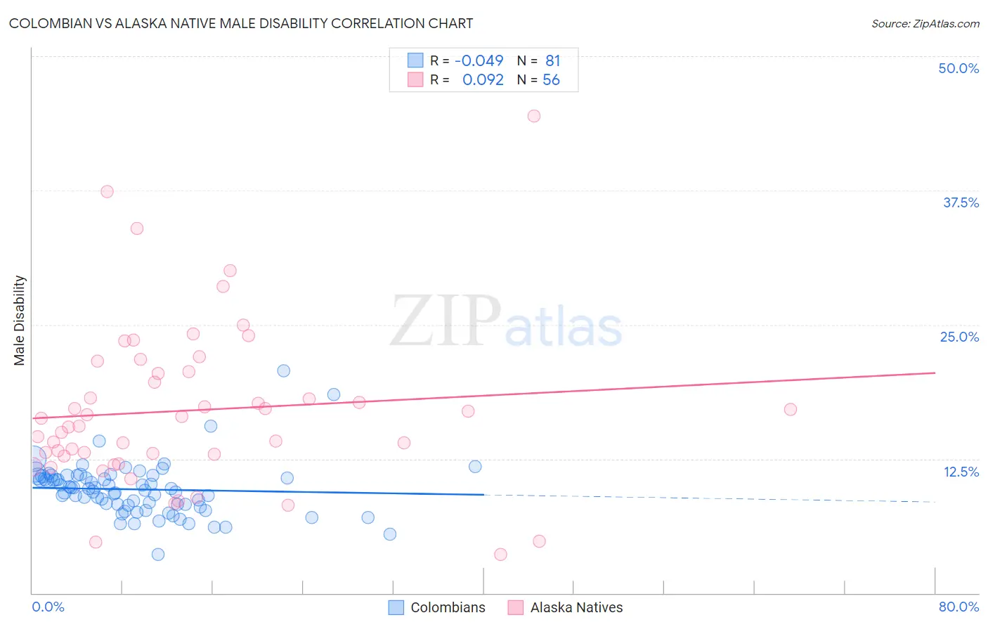 Colombian vs Alaska Native Male Disability