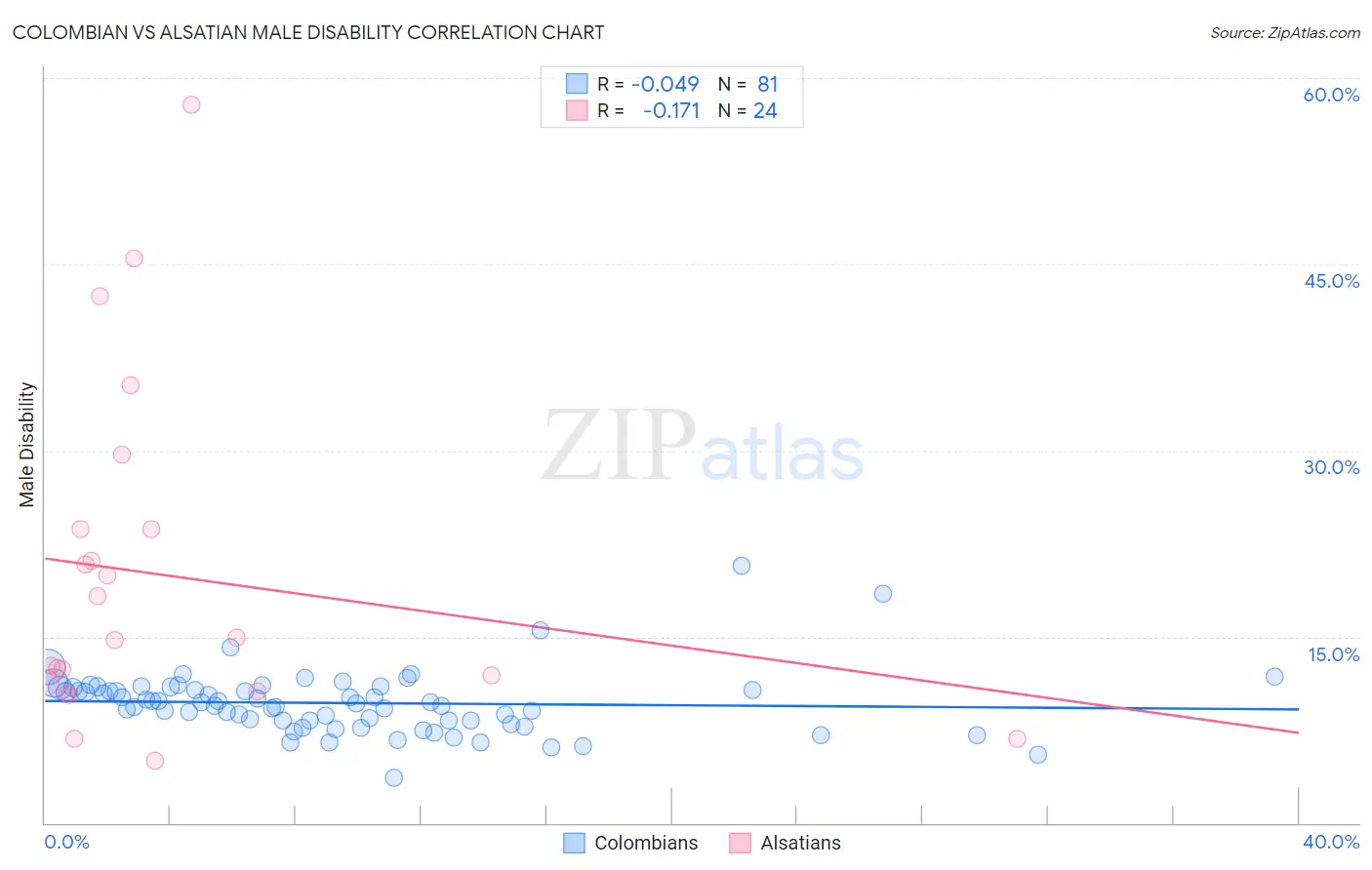 Colombian vs Alsatian Male Disability