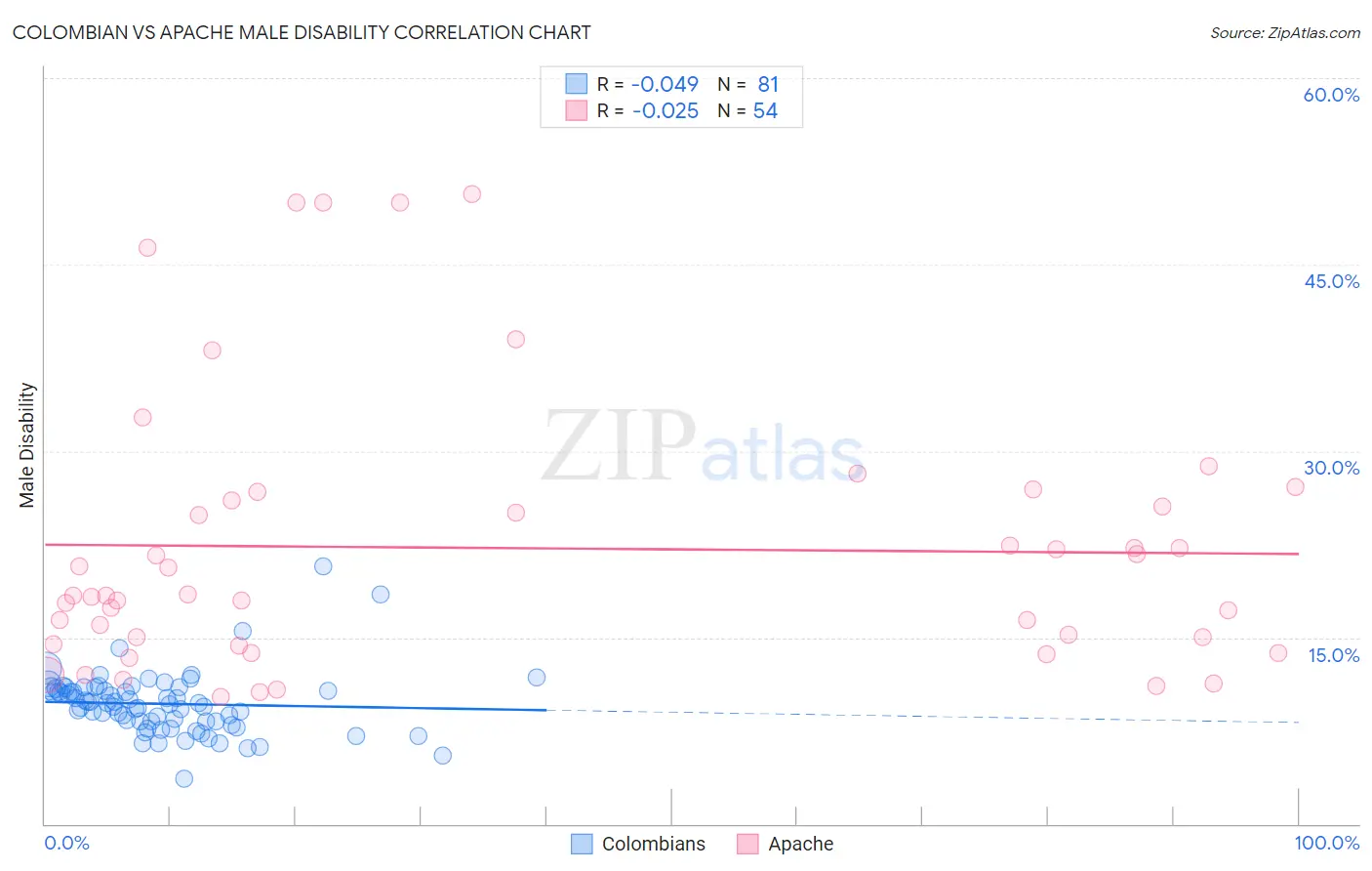 Colombian vs Apache Male Disability