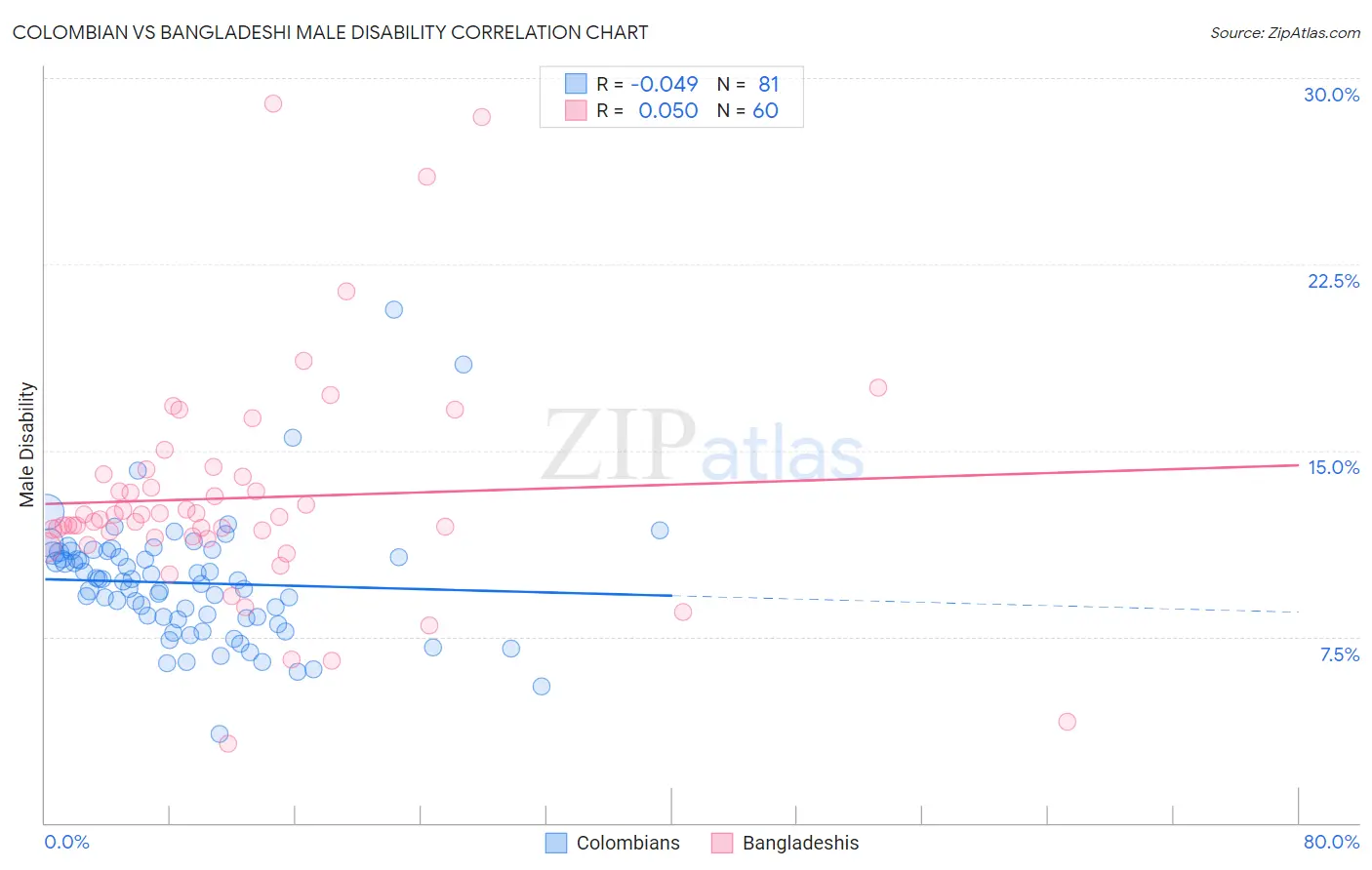 Colombian vs Bangladeshi Male Disability