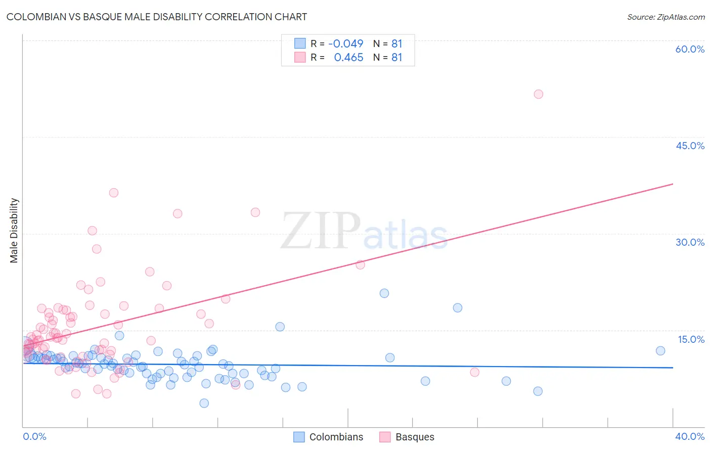 Colombian vs Basque Male Disability