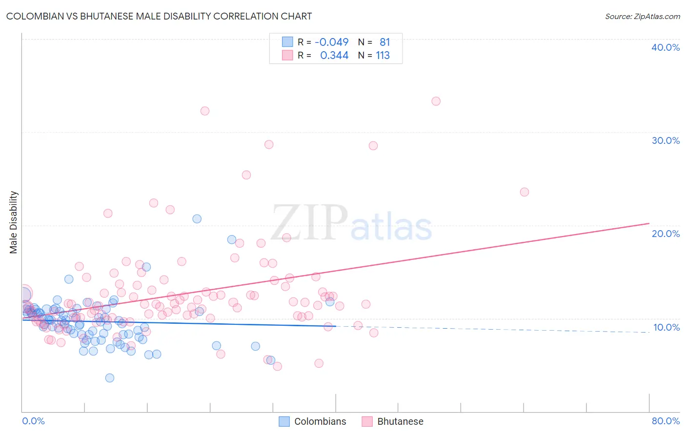 Colombian vs Bhutanese Male Disability