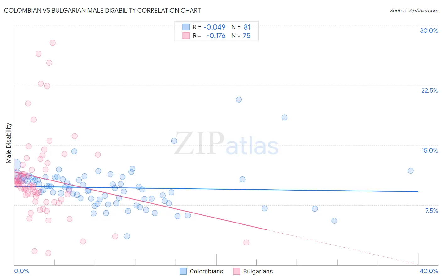 Colombian vs Bulgarian Male Disability