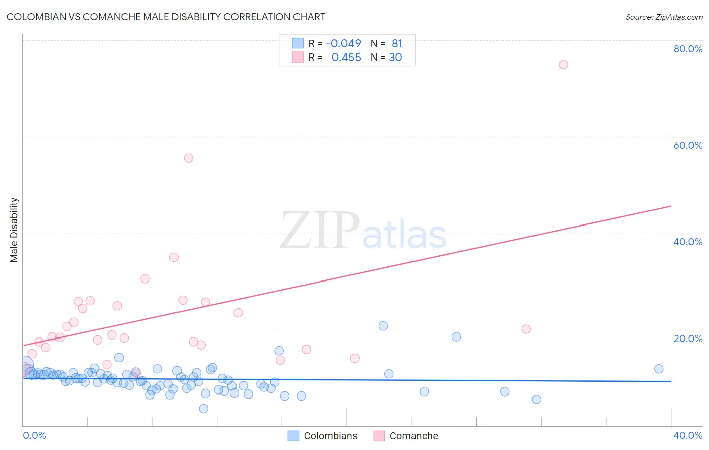 Colombian vs Comanche Male Disability
