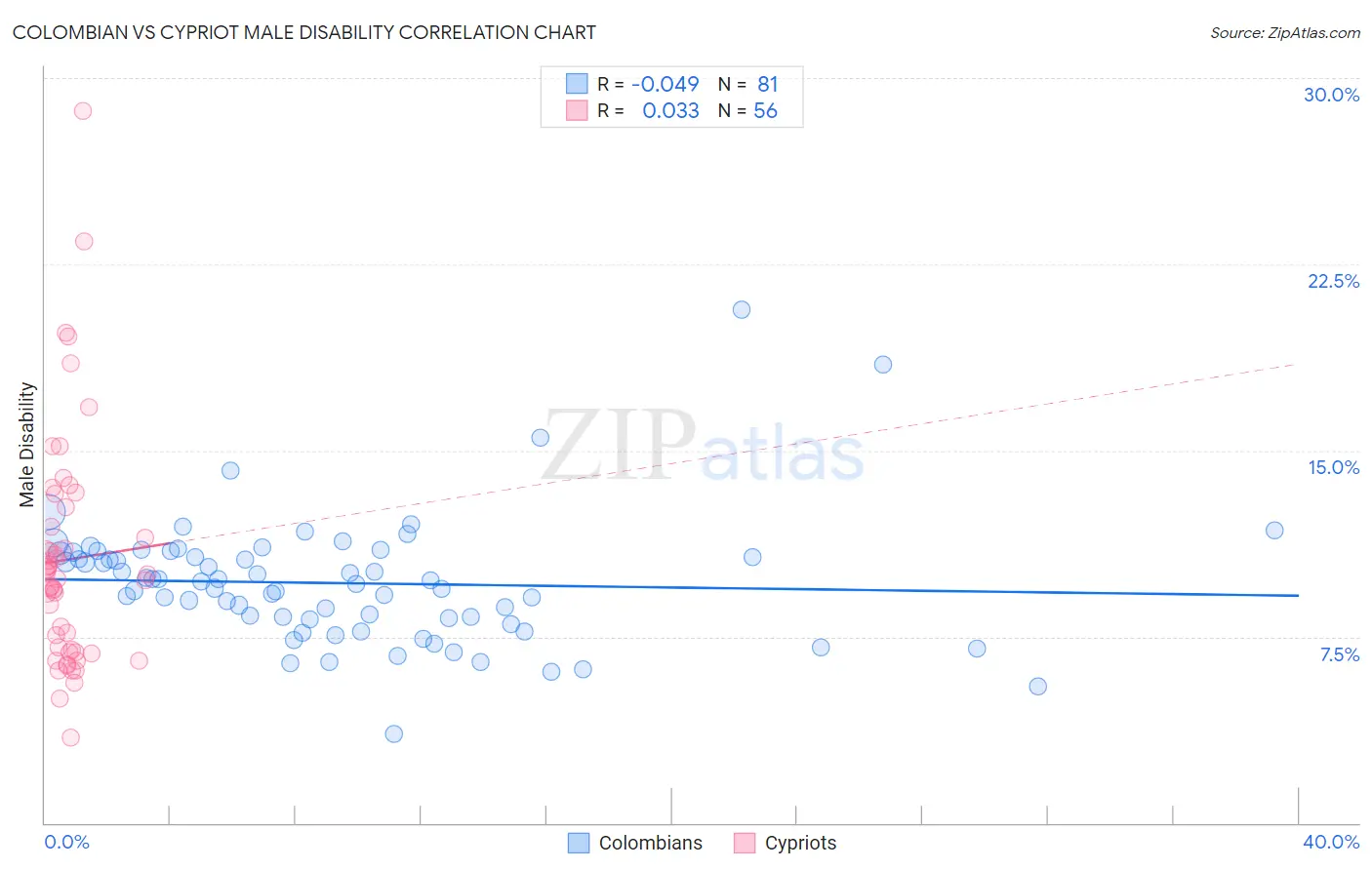 Colombian vs Cypriot Male Disability
