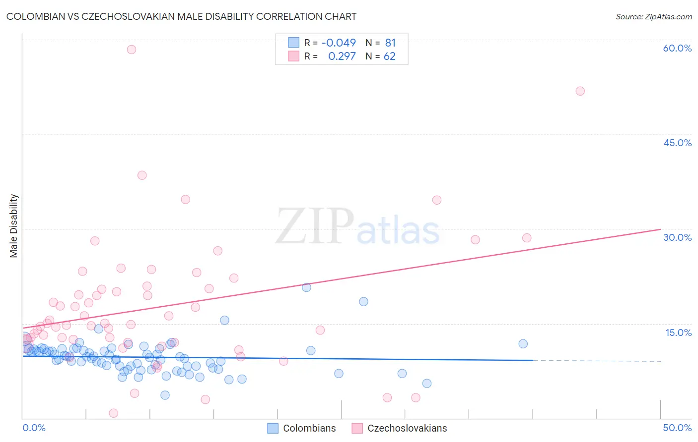 Colombian vs Czechoslovakian Male Disability