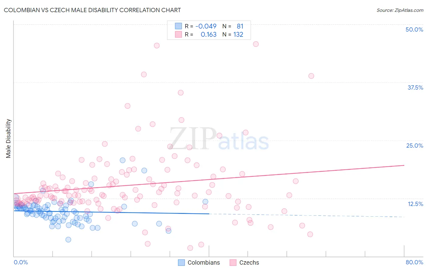 Colombian vs Czech Male Disability