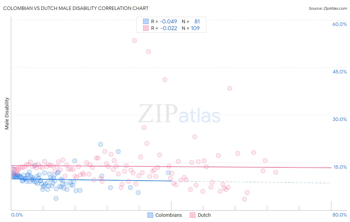 Colombian vs Dutch Male Disability