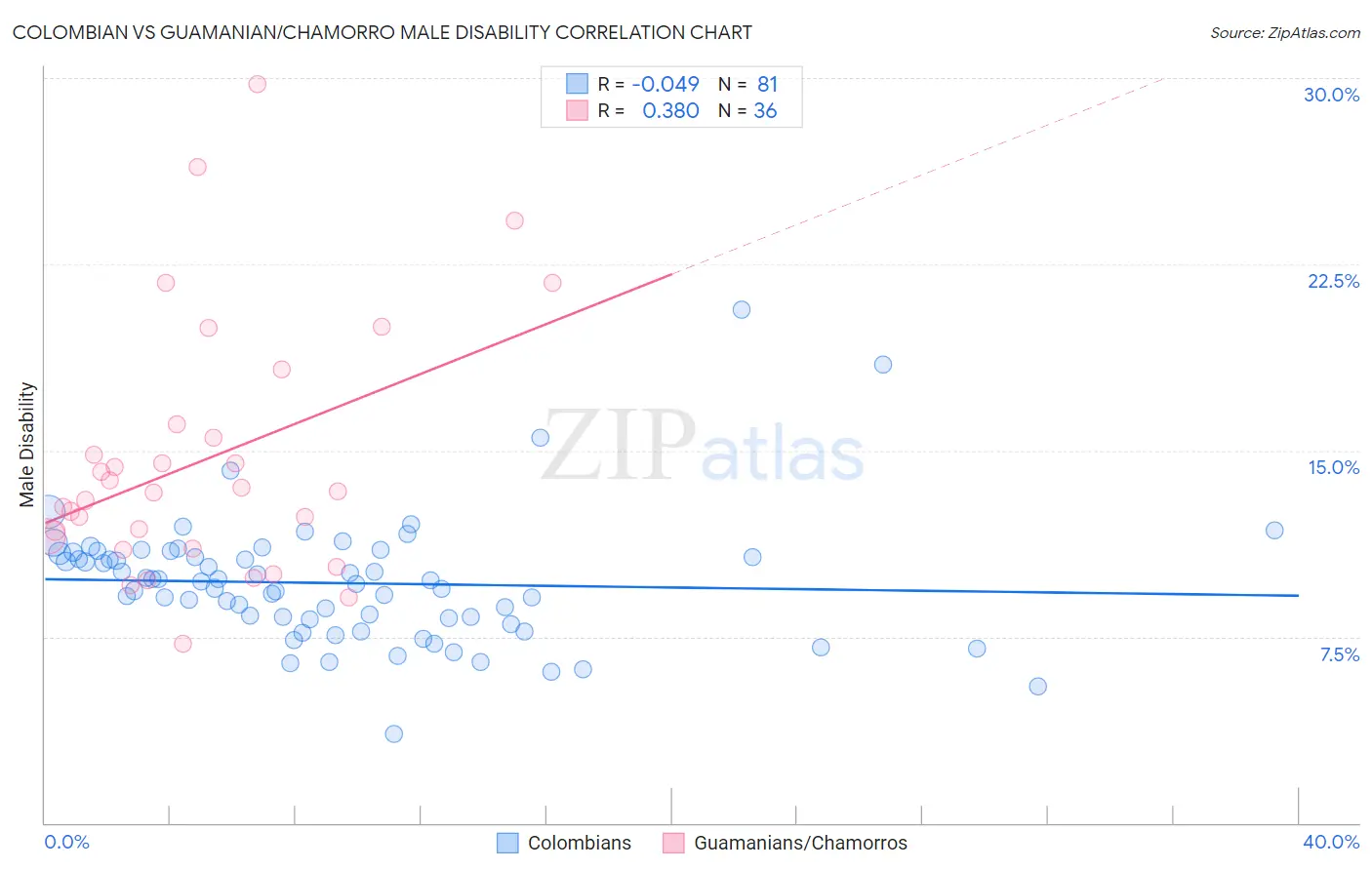 Colombian vs Guamanian/Chamorro Male Disability