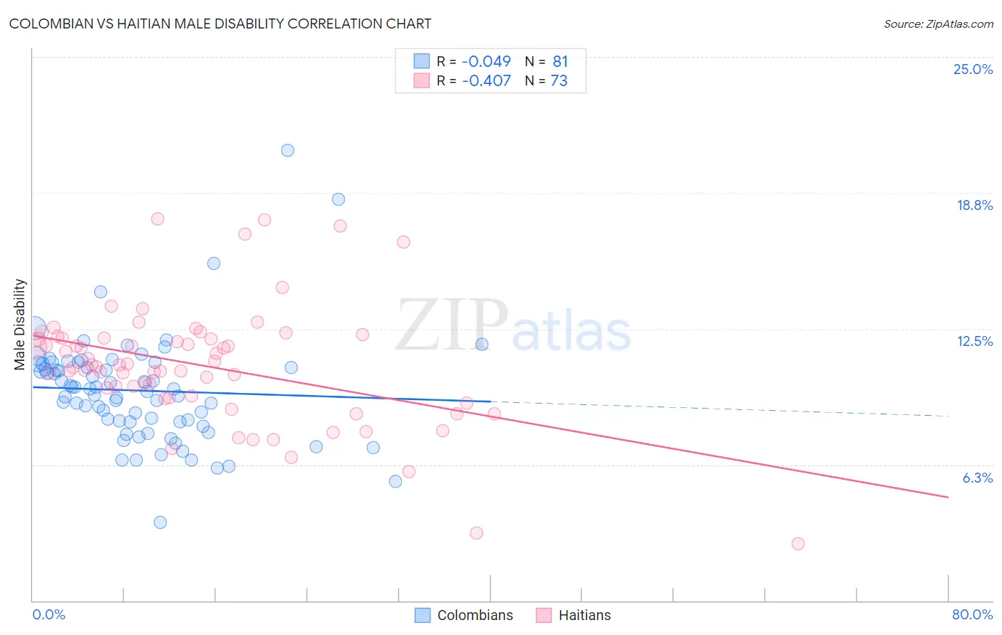Colombian vs Haitian Male Disability