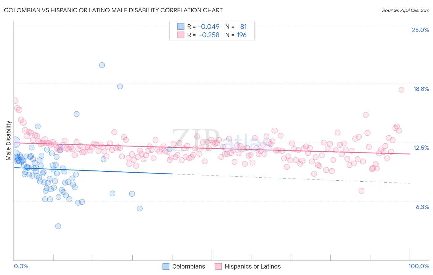 Colombian vs Hispanic or Latino Male Disability