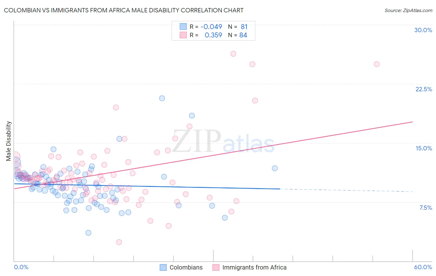 Colombian vs Immigrants from Africa Male Disability