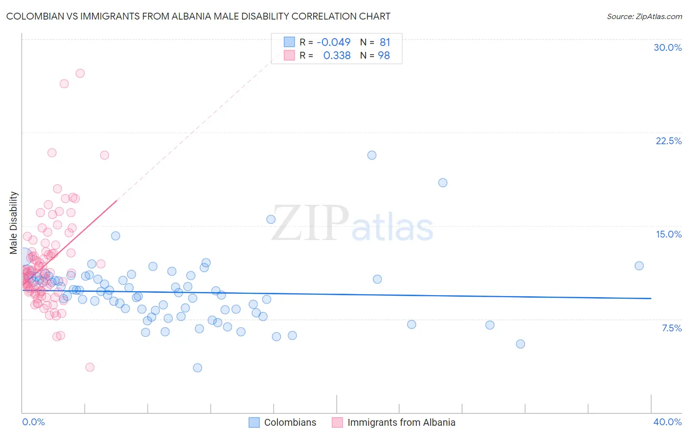 Colombian vs Immigrants from Albania Male Disability