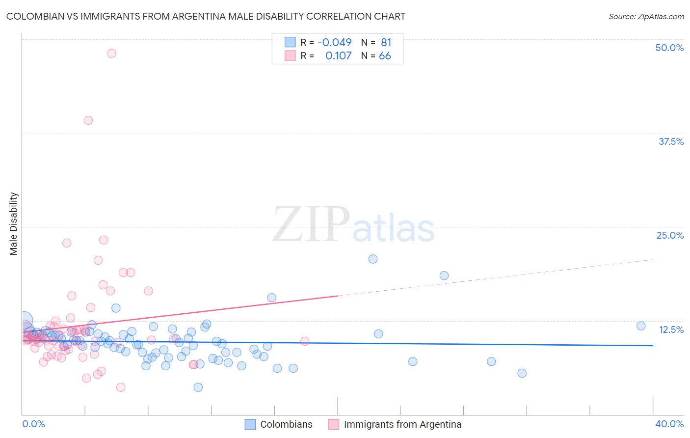 Colombian vs Immigrants from Argentina Male Disability