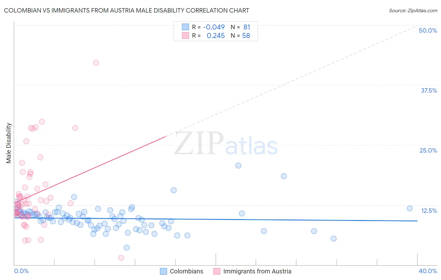 Colombian vs Immigrants from Austria Male Disability