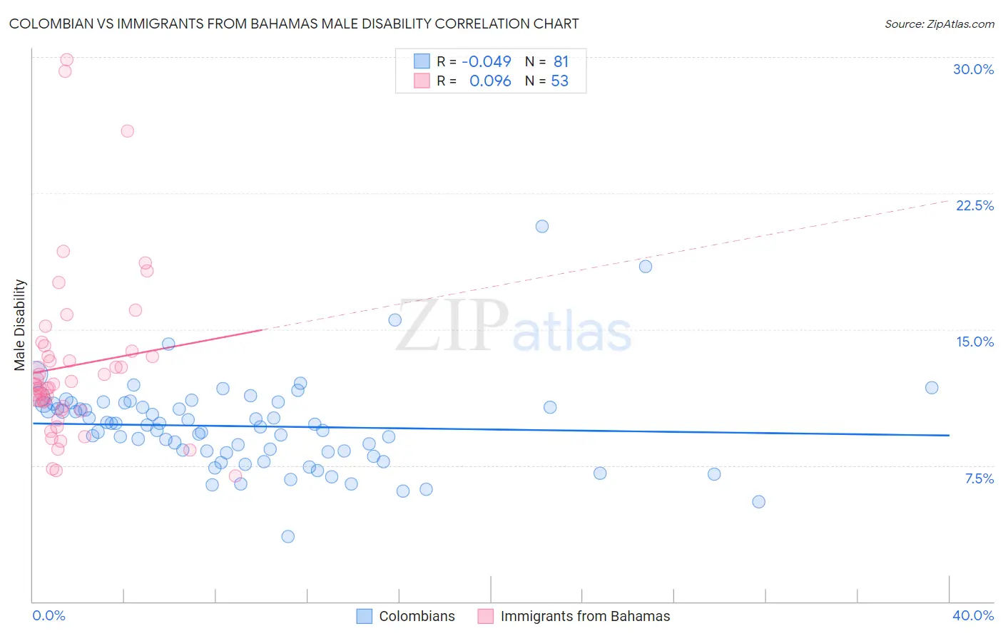 Colombian vs Immigrants from Bahamas Male Disability