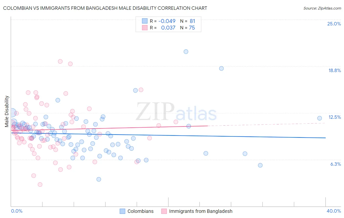 Colombian vs Immigrants from Bangladesh Male Disability