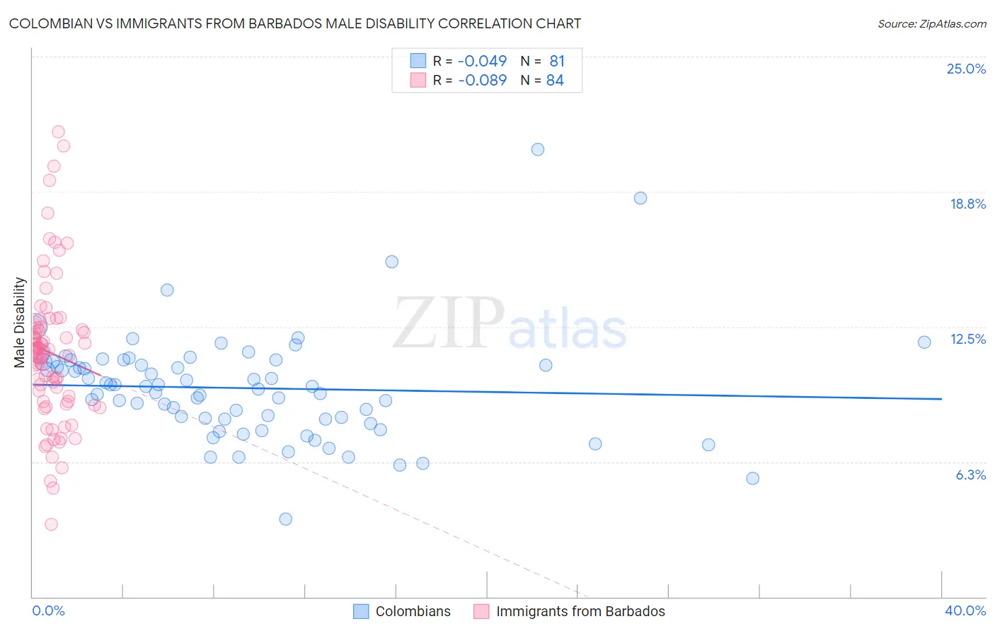 Colombian vs Immigrants from Barbados Male Disability