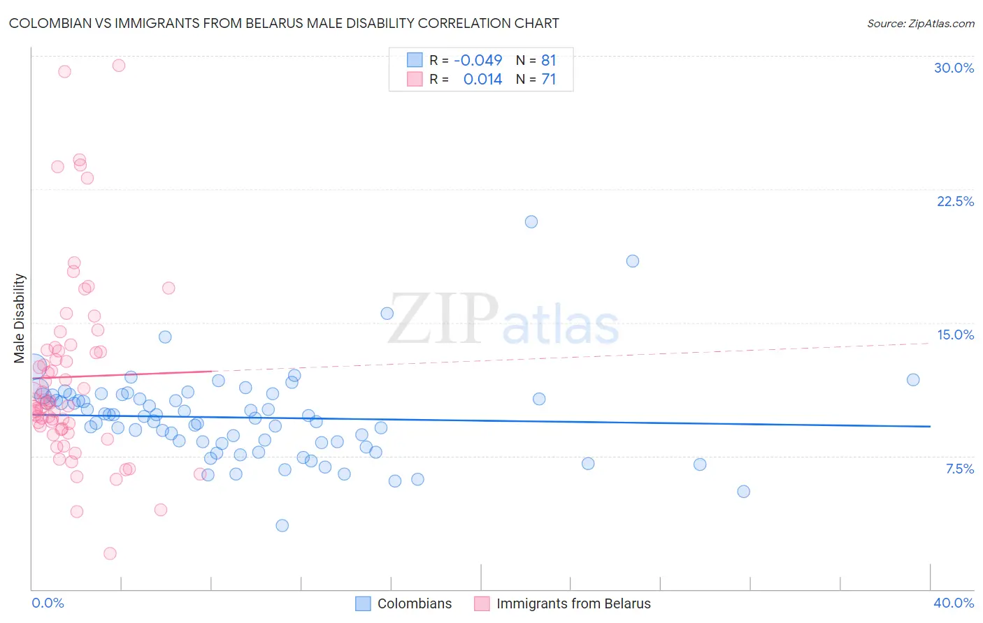 Colombian vs Immigrants from Belarus Male Disability