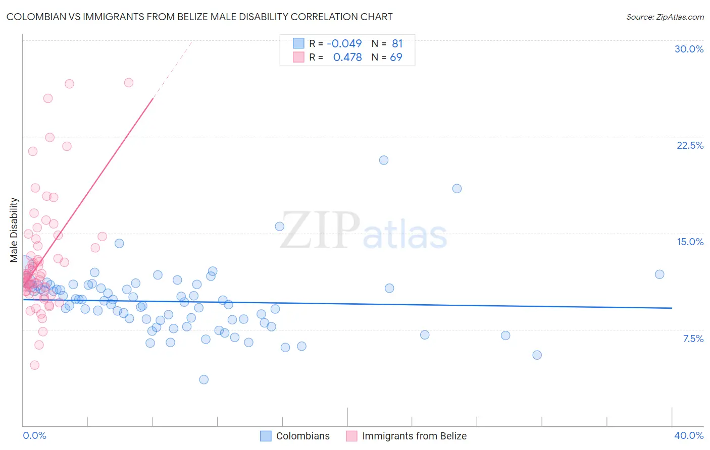 Colombian vs Immigrants from Belize Male Disability