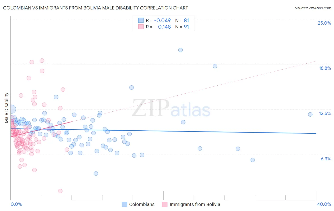 Colombian vs Immigrants from Bolivia Male Disability