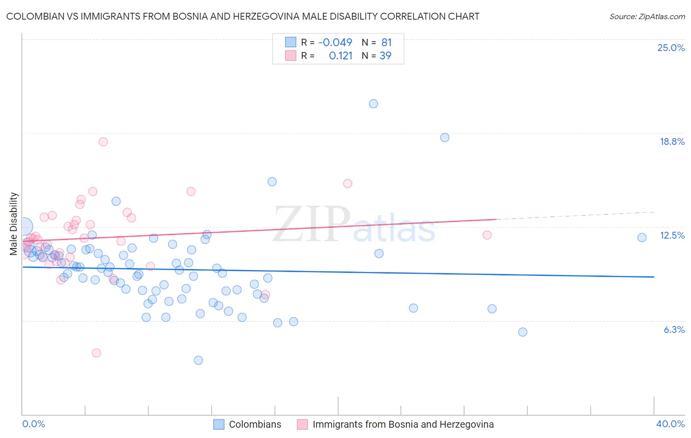 Colombian vs Immigrants from Bosnia and Herzegovina Male Disability